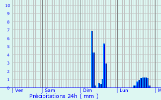 Graphique des précipitations prvues pour Breteil