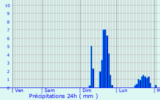 Graphique des précipitations prvues pour Port-Brillet