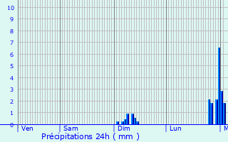 Graphique des précipitations prvues pour Voulgzac
