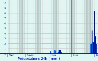 Graphique des précipitations prvues pour Pranzac