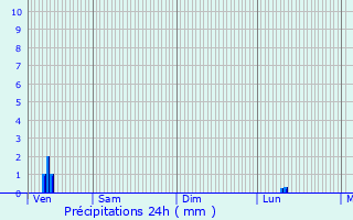 Graphique des précipitations prvues pour Sigoyer