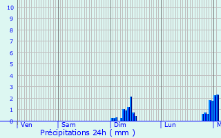 Graphique des précipitations prvues pour Lupsault