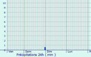 Graphique des précipitations prvues pour Courcouronnes