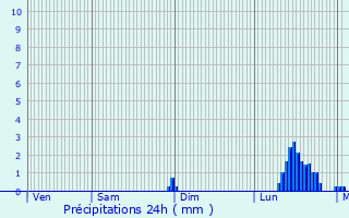 Graphique des précipitations prvues pour Bnodet