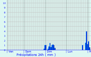 Graphique des précipitations prvues pour Chantillac