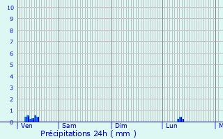 Graphique des précipitations prvues pour Lettret
