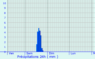 Graphique des précipitations prvues pour Mcon