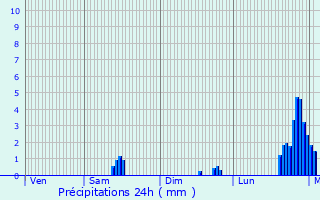 Graphique des précipitations prvues pour Eyguians