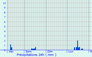 Graphique des précipitations prvues pour Pouzauges