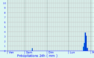 Graphique des précipitations prvues pour Arnage
