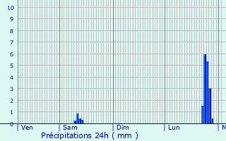 Graphique des précipitations prvues pour Le Mans