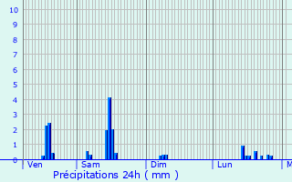 Graphique des précipitations prvues pour Tarare