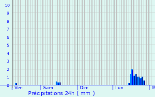 Graphique des précipitations prvues pour Ifs