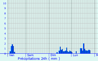 Graphique des précipitations prvues pour Fontaine-le-Puits