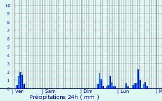 Graphique des précipitations prvues pour Moutiers
