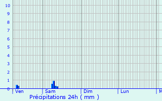 Graphique des précipitations prvues pour Arbellara