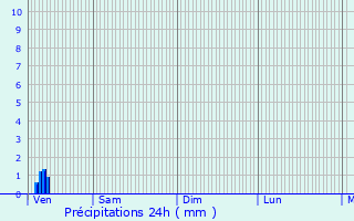 Graphique des précipitations prvues pour Courseulles-sur-Mer