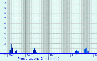 Graphique des précipitations prvues pour Chabottes