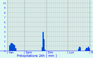 Graphique des précipitations prvues pour zanville