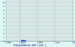 Graphique des précipitations prvues pour Port-Saint-Louis-du-Rhne