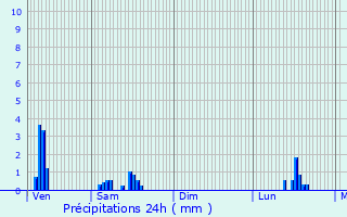 Graphique des précipitations prvues pour La Verrie