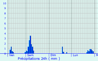 Graphique des précipitations prvues pour Ytrac