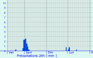 Graphique des précipitations prvues pour Ngrepelisse