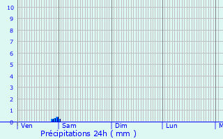 Graphique des précipitations prvues pour Koksijde