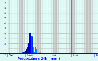 Graphique des précipitations prvues pour Les Salles-du-Gardon