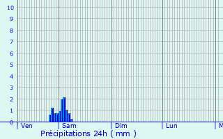 Graphique des précipitations prvues pour Lunel