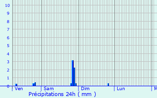 Graphique des précipitations prvues pour Osches