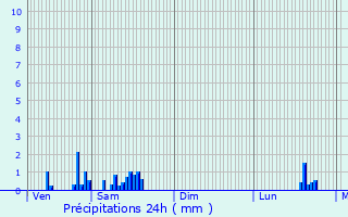 Graphique des précipitations prvues pour Ancenis