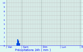 Graphique des précipitations prvues pour Zomergem