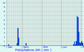 Graphique des précipitations prvues pour Guer