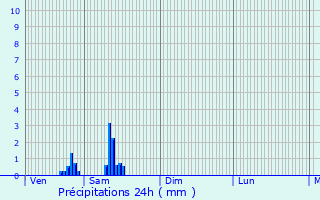 Graphique des précipitations prvues pour Estaimpuis