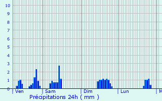 Graphique des précipitations prvues pour Honnelles