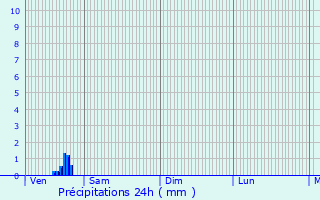 Graphique des précipitations prvues pour Moerbeke