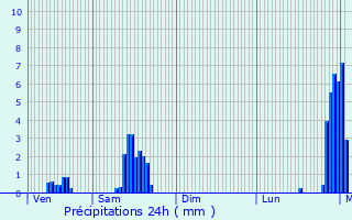 Graphique des précipitations prvues pour Challes-les-Eaux