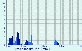 Graphique des précipitations prvues pour Sivry-Rance
