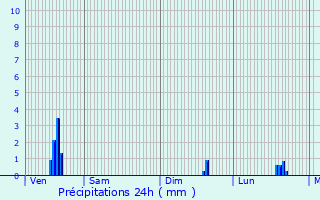 Graphique des précipitations prvues pour Zandhoven