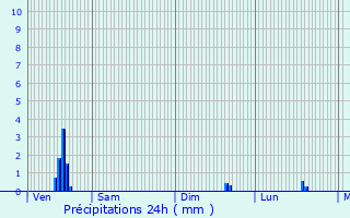 Graphique des précipitations prvues pour Berlaar