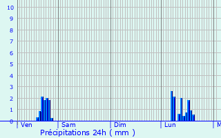 Graphique des précipitations prvues pour La Chapelle-Montreuil