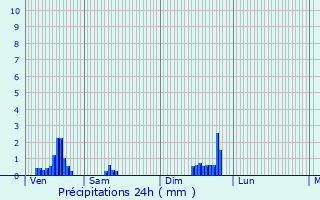 Graphique des précipitations prvues pour Walhain