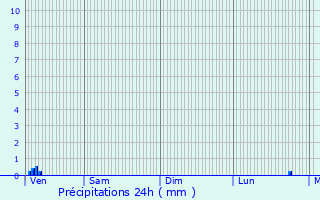 Graphique des précipitations prvues pour Partinello