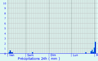 Graphique des précipitations prvues pour Loudac