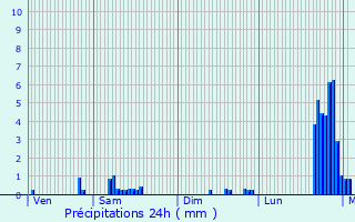 Graphique des précipitations prvues pour Plormel