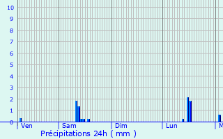 Graphique des précipitations prvues pour Venansault