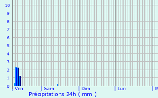 Graphique des précipitations prvues pour Bayeux