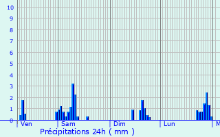 Graphique des précipitations prvues pour Chadrac