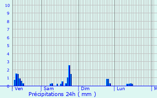 Graphique des précipitations prvues pour Cunel